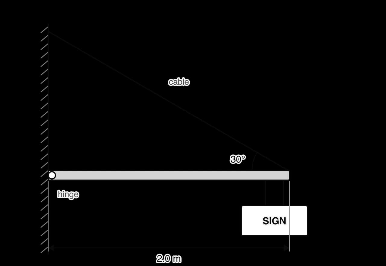 A uniform horizontal beam 2.0 m long is hinged to a vertical wall at its left end. A cable runs from the right end of the beam up to the wall, making 30° with the beam. A sign hangs from the right end of the beam.