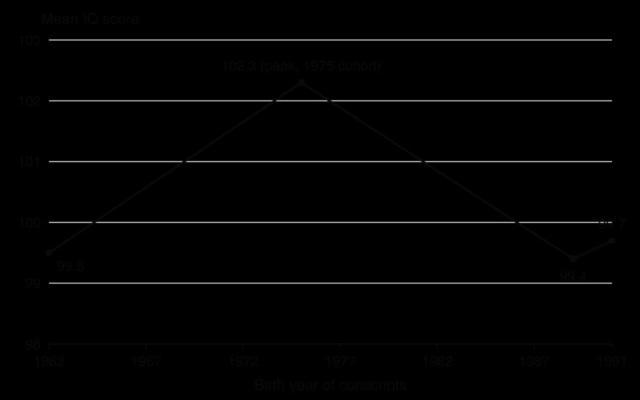 Line chart of mean IQ of Norwegian male conscripts by birth year: 99.5 for the 1962 cohort, rising to a peak of 102.3 for the 1975 cohort, falling to 99.4 for 1989 and 99.7 for 1991.