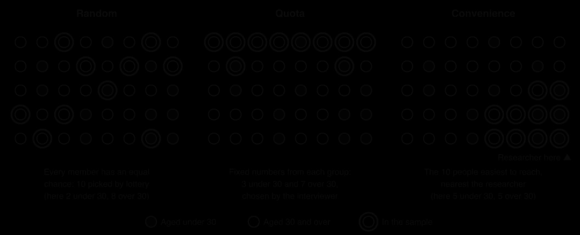 Three panels of the same 40 people (12 under 30 shaded, 28 aged 30 and over). Random: 10 scattered people circled (2 under 30). Quota: 3 under 30 and 7 over 30 circled, the first reached. Convenience: the 10 nearest the researcher in one corner (5 under 30).