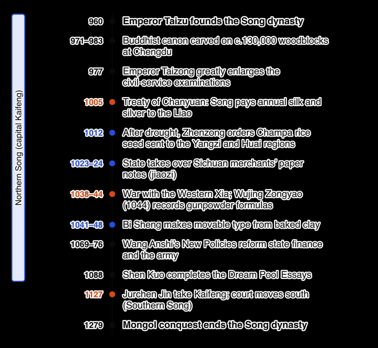 Vertical timeline of Song China from 960 to 1279: founding in 960; Buddhist canon carved on woodblocks 971–983; examinations enlarged 977; Treaty of Chanyuan 1005; Champa rice 1012; state paper money 1023–24; war with Western Xia and the Wujing Zongyao 1038–44; Bi Sheng’s movable type 1041–48;…