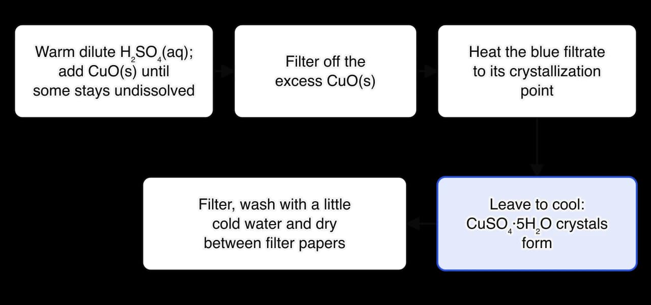 Flow chart of five steps: warm dilute sulfuric acid and add copper(II) oxide until some stays undissolved; filter off the excess oxide; heat the blue filtrate to its crystallization point; leave to cool so crystals of CuSO4·5H2O form; filter, wash with a little cold water and dry.