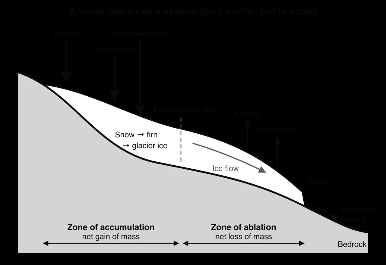 Long profile of a valley glacier: snowfall, avalanches and wind-blown snow add mass in the upper zone of accumulation, where snow becomes firn and ice; ice flows past the equilibrium line into the zone of ablation, where melting, sublimation and meltwater remove mass.