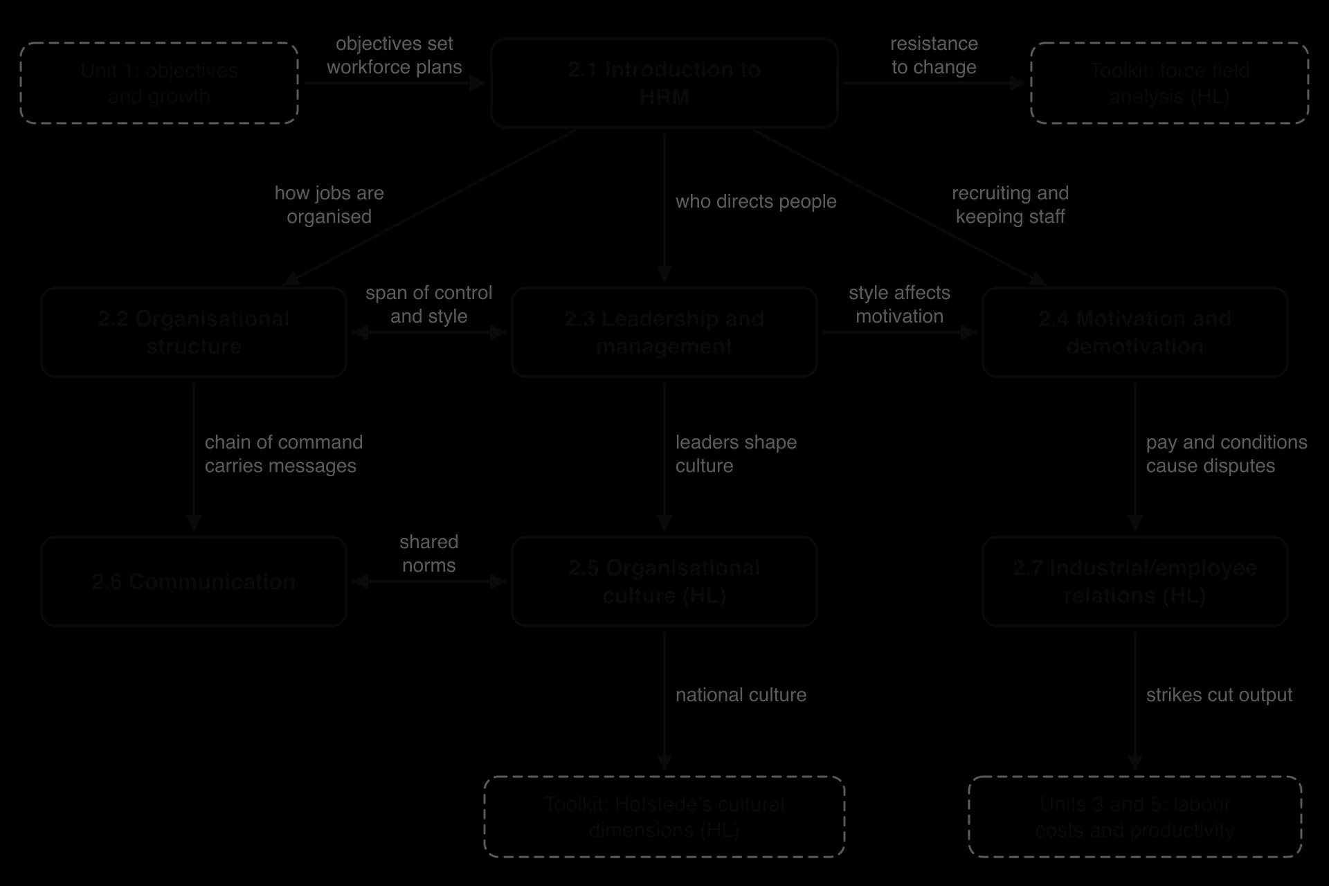 Concept map of unit 2. 2.1 Introduction to HRM leads to 2.2 structure, 2.3 leadership and 2.4 motivation; 2.2 links to 2.3 and 2.6 communication; 2.3 to 2.4 and 2.5 culture (HL); 2.4 to 2.7 industrial relations (HL). Links to units 1, 3, 5, force field and Hofstede.