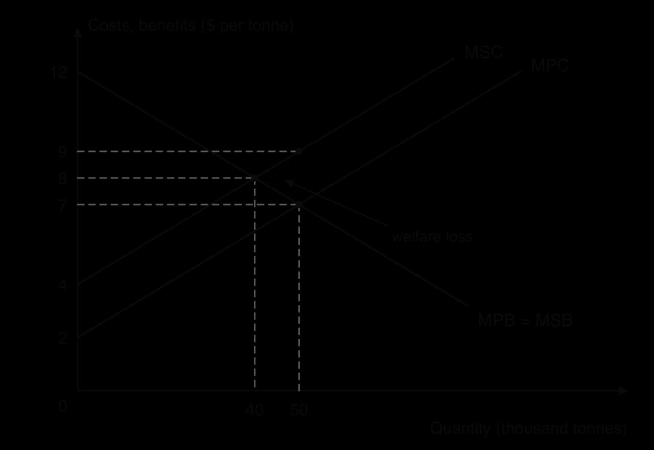 The same externality diagram with the welfare loss hatched: the triangle between MSC and MSB from 40 to 50 thousand tonnes, with corners at (40, $8), (50, $9) and (50, $7).