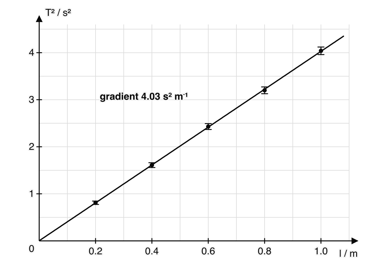 Graph of T squared in s² against length l in m. Five points with small vertical error bars, growing from ±0.04 to ±0.08 s², lie on a straight line through the origin with gradient 4.03 s² per m.