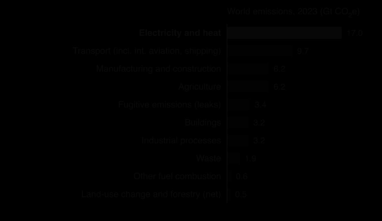Bar chart of world GHG emissions by sector, 2023, Gt CO₂e: electricity and heat 17.0, transport 9.7, manufacturing 6.2, agriculture 6.2, fugitive 3.4, buildings 3.2, industrial processes 3.2, waste 1.9, other 0.6, land use 0.5.