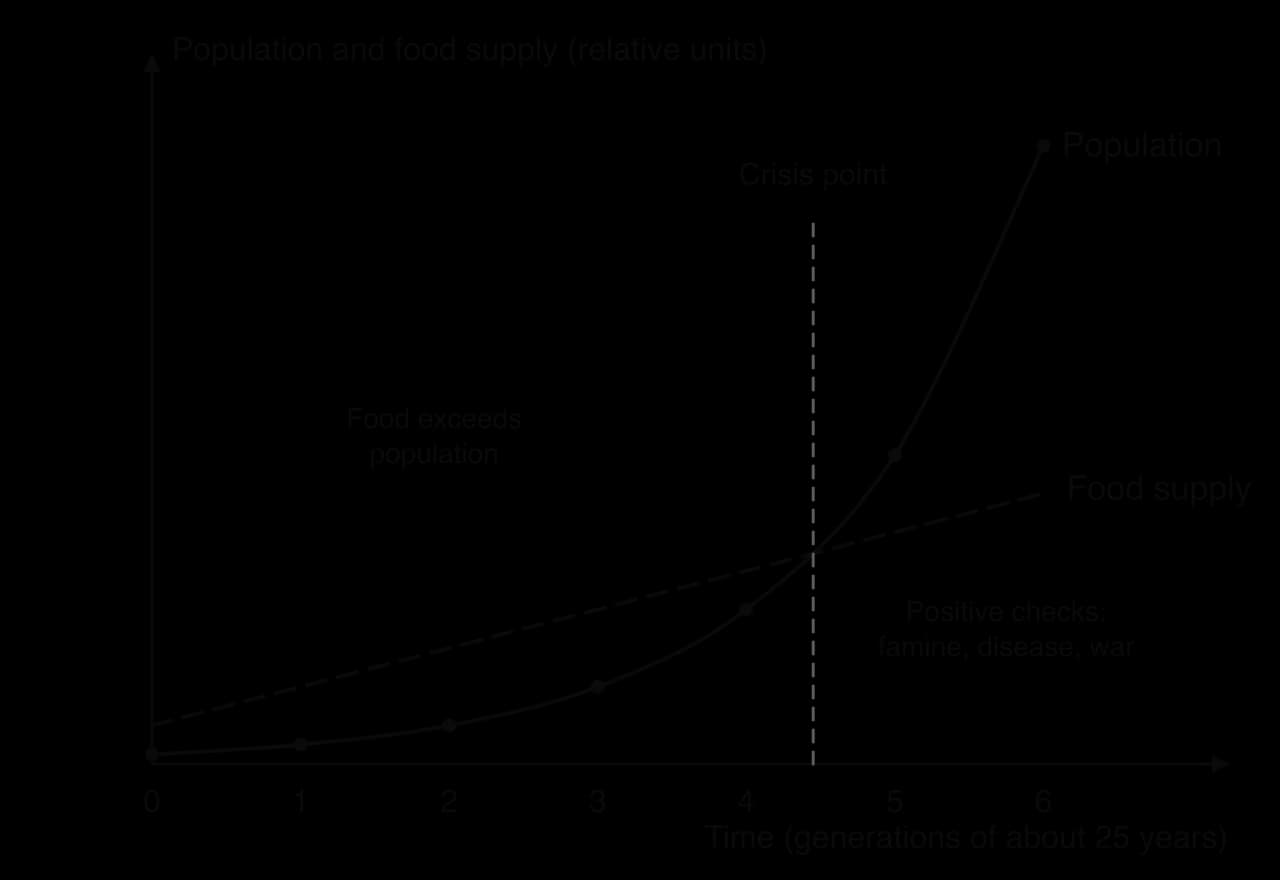 Sketch graph of Malthus’s theory over six generations of 25 years: population rises geometrically (1, 2, 4, 8…) and food supply arithmetically; the curves cross at a crisis point after which positive checks such as famine, disease and war operate.