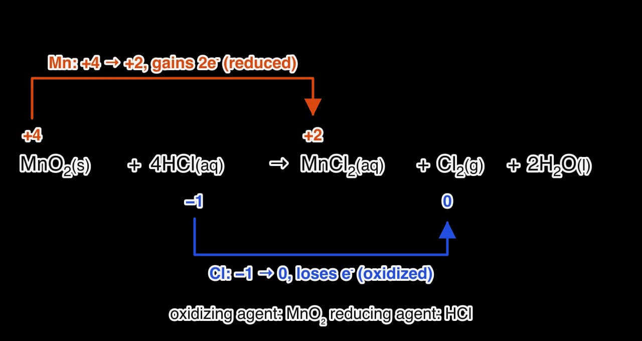 The equation MnO2 + 4HCl → MnCl2 + Cl2 + 2H2O. An orange bracket joins Mn at +4 in MnO2 to Mn at +2 in MnCl2: gains 2 electrons, reduced. A blue bracket joins Cl at −1 in HCl to Cl at 0 in Cl2: loses electrons, oxidized. MnO2 is the oxidizing agent and HCl the reducing agent.