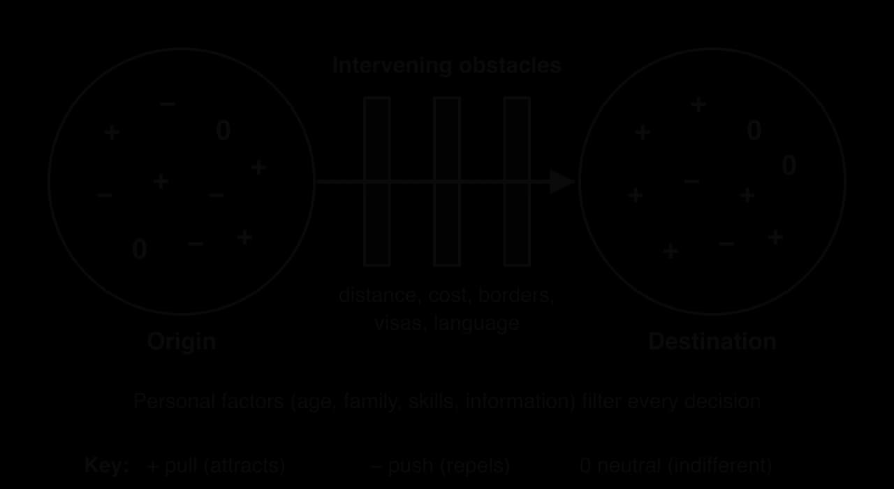 Lee's migration model: origin and destination circles containing plus (pull), minus (push) and zero (neutral) factors, joined by an arrow crossing three bars labelled intervening obstacles (distance, cost, borders, visas, language); personal factors filter every decision.