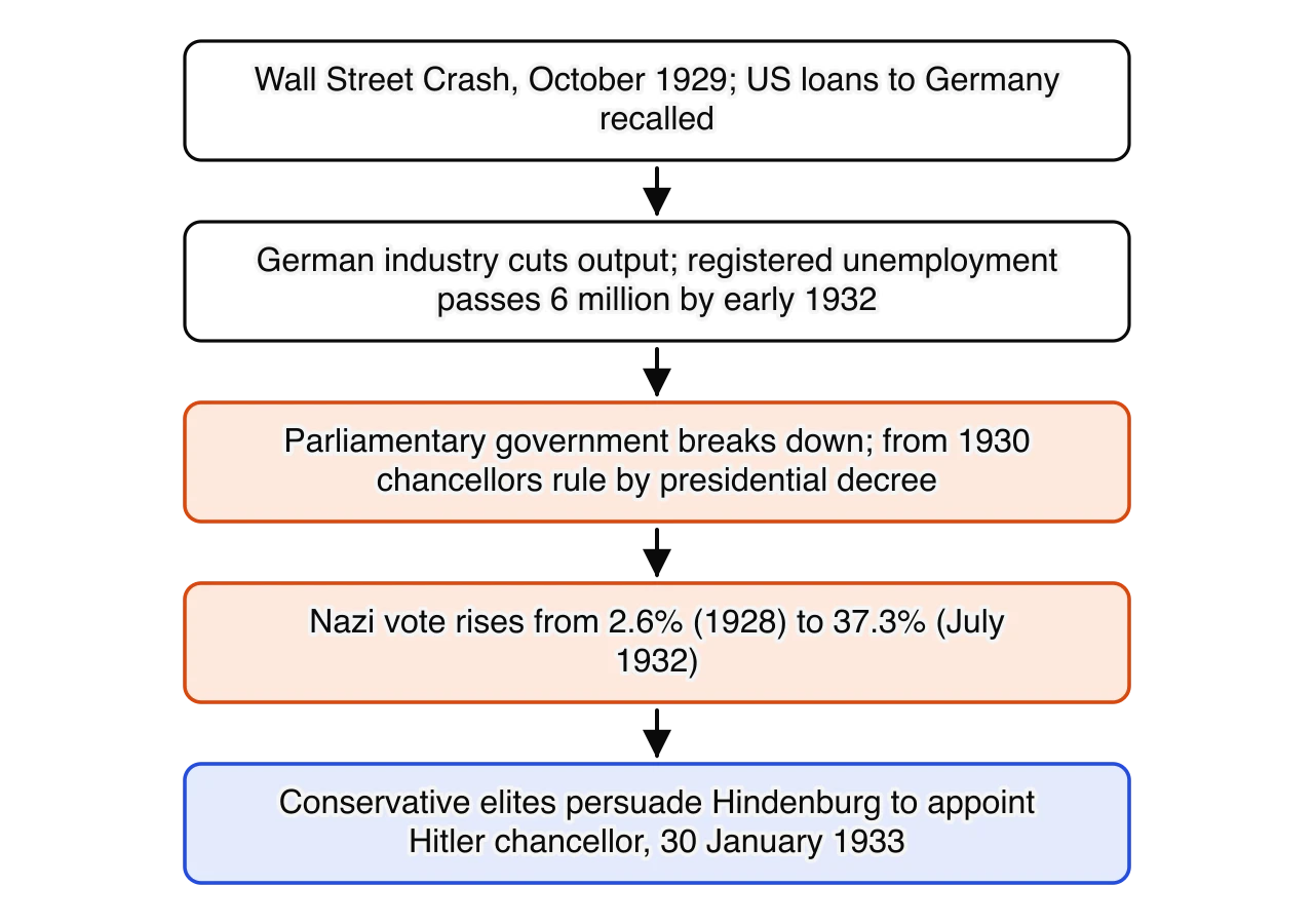 Five-step chain: Wall Street Crash, October 1929, and US loans recalled; German unemployment above 6 million by early 1932; rule by presidential decree from 1930; Nazi vote up from 2.6% to 37.3%; Hitler appointed chancellor, 30 January 1933.