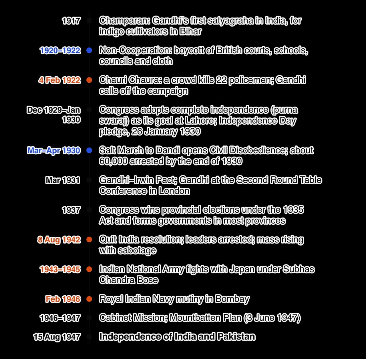 Vertical timeline of the Indian national movement's methods, 1917 to 1947: Champaran 1917; Non-Cooperation 1920–1922; Chauri Chaura 1922; purna swaraj 1929–1930; Salt March 1930; Gandhi–Irwin Pact 1931; 1937 elections; Quit India 1942; Indian National Army 1943–1945; naval mutiny 1946; Cabinet…