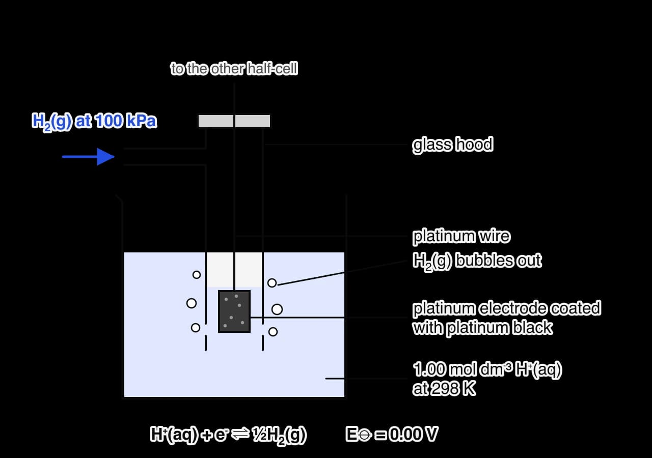 Standard hydrogen electrode: a beaker of 1.00 mol dm⁻³ H⁺(aq) at 298 K holding a glass hood. Hydrogen gas at 100 kPa enters a side arm and bubbles out of holes at the bottom, over a platinum electrode coated with platinum black on a platinum wire. Below: H⁺(aq) + e⁻ ⇌ ½H₂(g), E⦵ = 0.00 V.