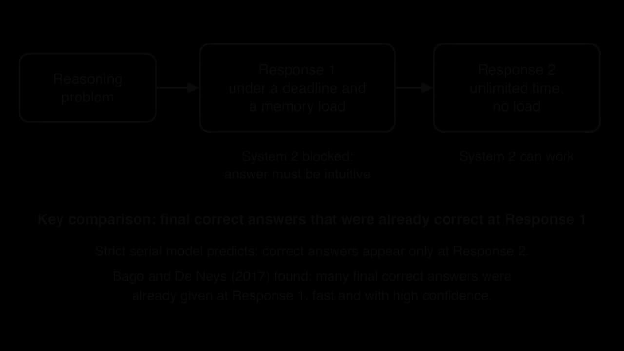 Flow diagram of the two-response paradigm: a reasoning problem, then Response 1 under a deadline and memory load so System 2 is blocked, then Response 2 with unlimited time. Bago and De Neys found many correct final answers were already given at Response 1.
