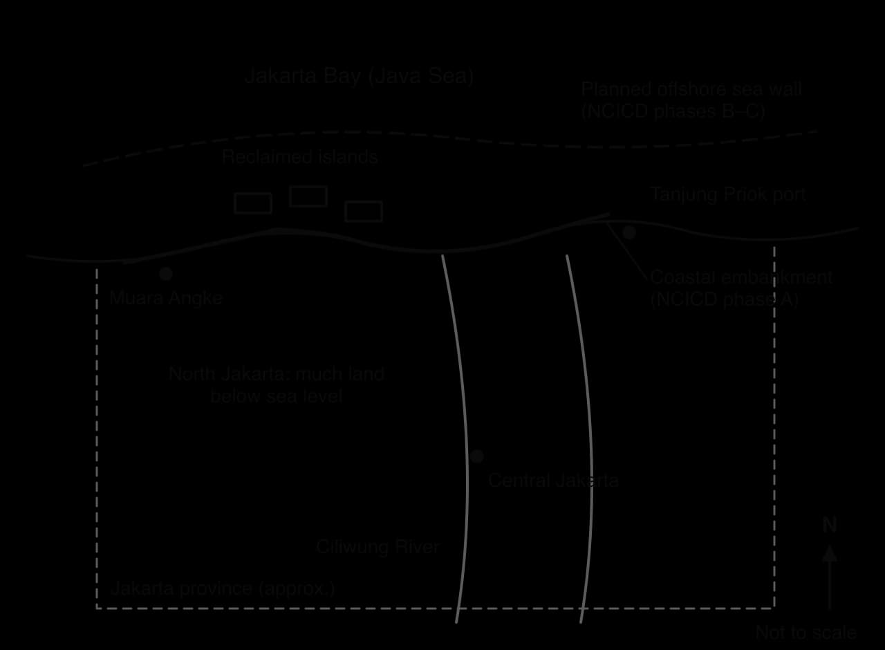 Sketch map of Jakarta on Jakarta Bay: the coastal embankment of NCICD phase A along the shore, a planned offshore sea wall further out, reclaimed islands, Muara Angke, Tanjung Priok port, the Ciliwung River and North Jakarta, much of it below sea level.