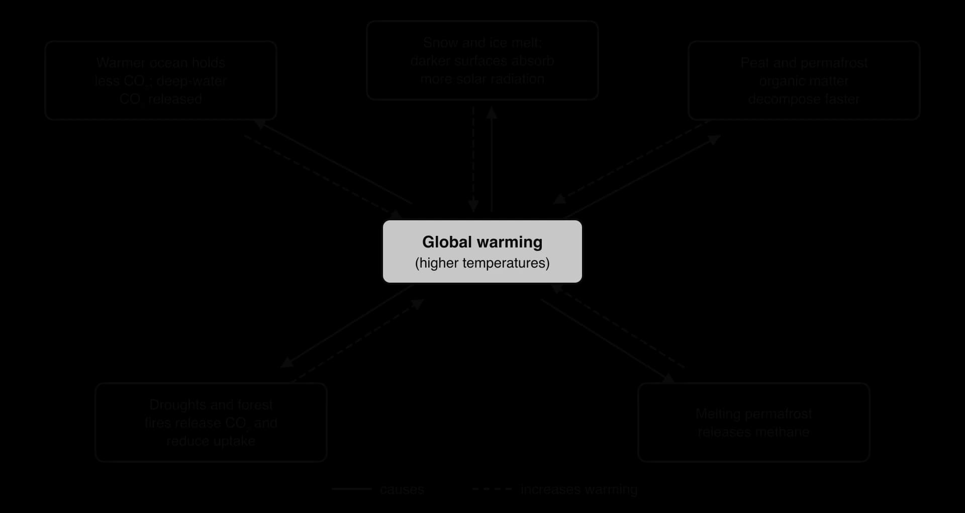 Central box: global warming. Five boxes around it, each linked by an arrow out and a dashed arrow back: ocean releases CO₂; melting snow and ice expose darker surfaces; peat and permafrost decompose faster; permafrost releases methane; droughts and fires release CO₂.