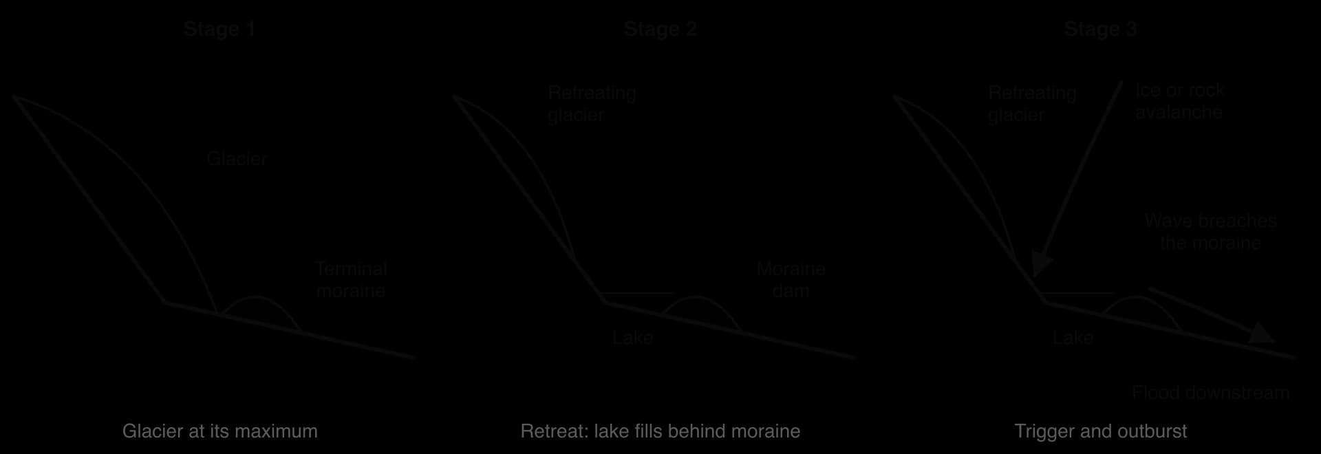 Three stages of a glacial lake outburst flood: a glacier reaches its terminal moraine; the glacier retreats and a lake fills behind the moraine dam; an ice or rock avalanche sends a wave that breaches the moraine, flooding the valley below.