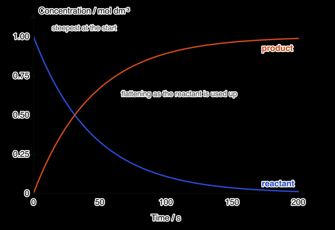 Graph of concentration against time. The reactant concentration falls from 1.00 mol dm−3 along a curve that is steep at first and flattens towards zero. The product concentration rises from zero along a mirror-image curve that levels off at 1.00 mol dm−3.