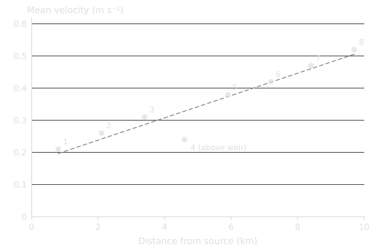 Scatter graph of mean velocity against distance from source: velocity rises from 0.21 m s⁻¹ at site 1 to 0.52 m s⁻¹ at site 8 along a dashed best-fit line; site 4, above a weir, is an anomaly at 0.24 m s⁻¹, below sites 2 and 3.