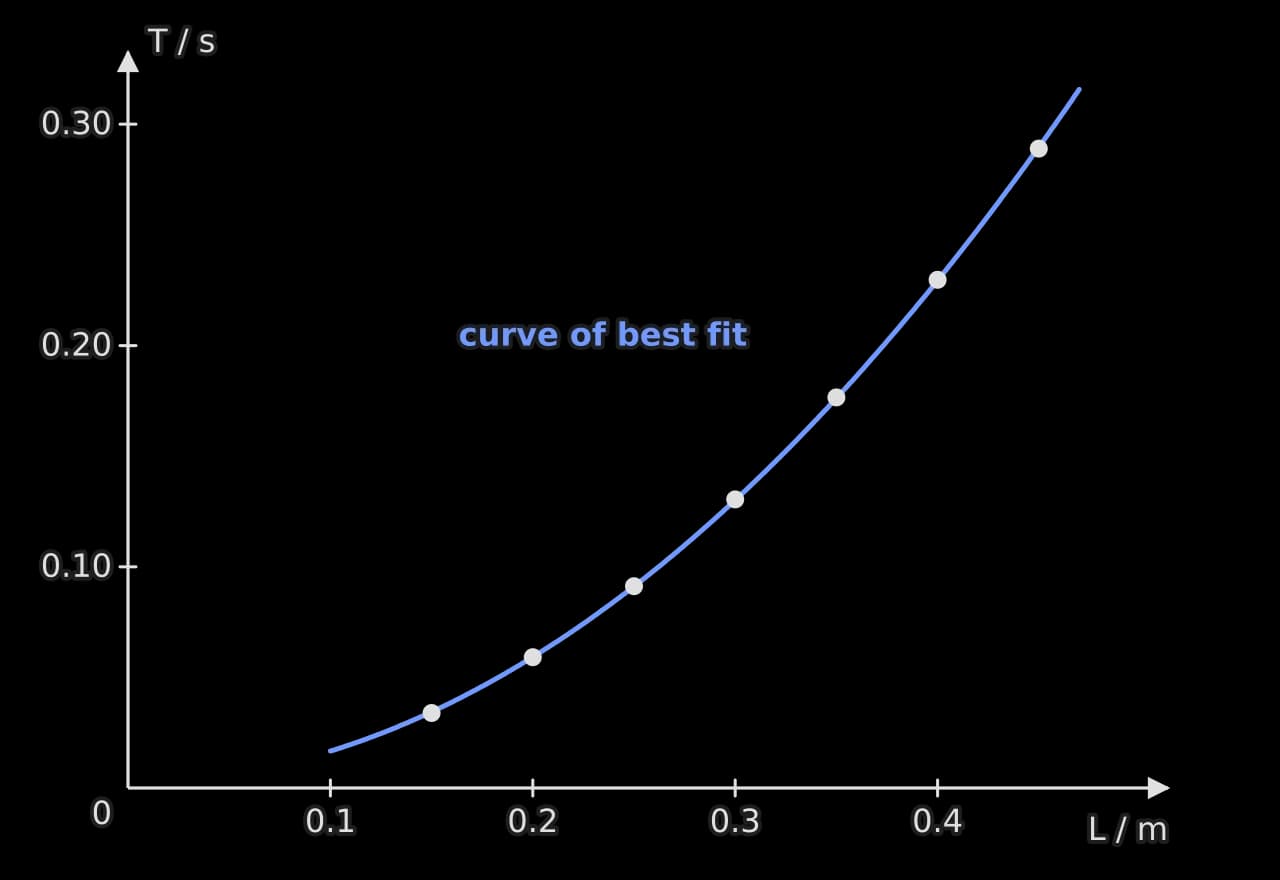 Graph of period T in seconds against overhang length L in metres. Seven points rise from 0.034 s at 0.15 m to 0.289 s at 0.45 m along a blue curve that gets steeper as L increases.