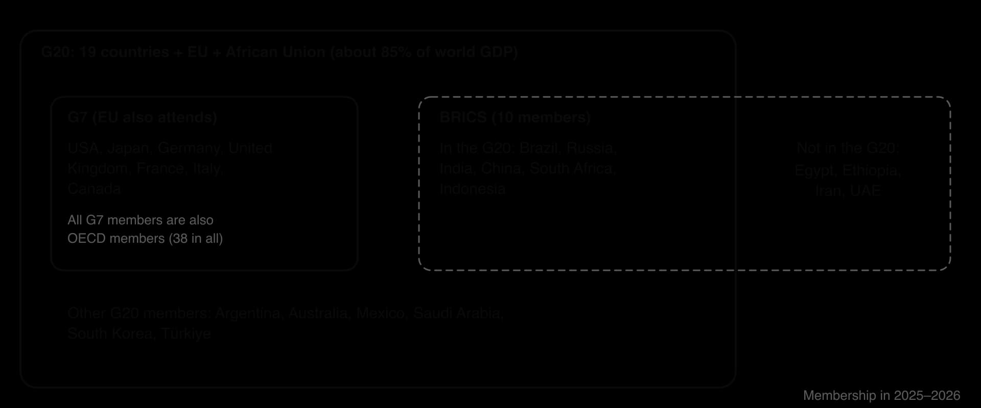 Nested diagram: the G20 (19 countries, EU and African Union) contains the G7 (USA, Japan, Germany, UK, France, Italy, Canada) and six BRICS members; four BRICS members (Egypt, Ethiopia, Iran, UAE) lie outside the G20.