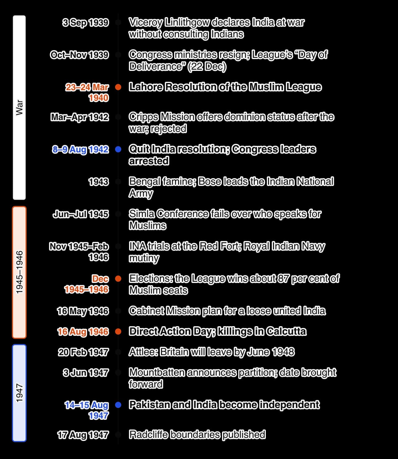 Vertical timeline 1939–1947: India declared at war 1939; Congress ministries resign; Lahore Resolution 1940; Cripps Mission 1942; Quit India August 1942; Bengal famine and INA 1943; Simla Conference 1945; INA trials and naval mutiny 1945–46; League election victory 1946; Cabinet Mission plan May…
