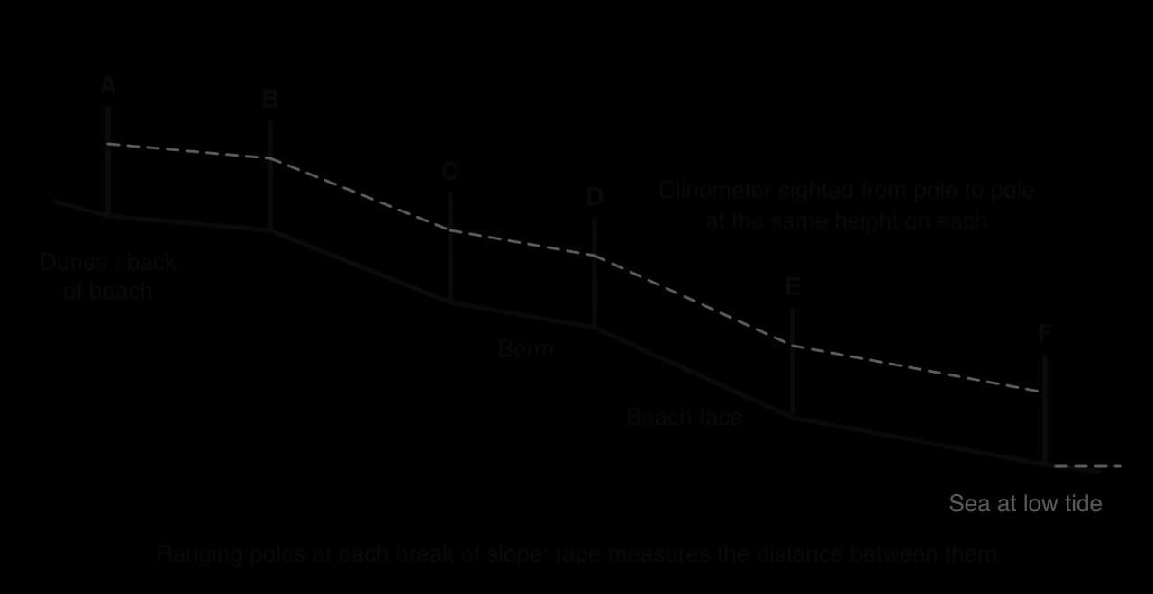 Beach profile method: ranging poles A–F at each break of slope from the back of the beach down to the sea at low tide, a dashed sight line between poles at the same height for the clinometer, berm and beach face labelled.
