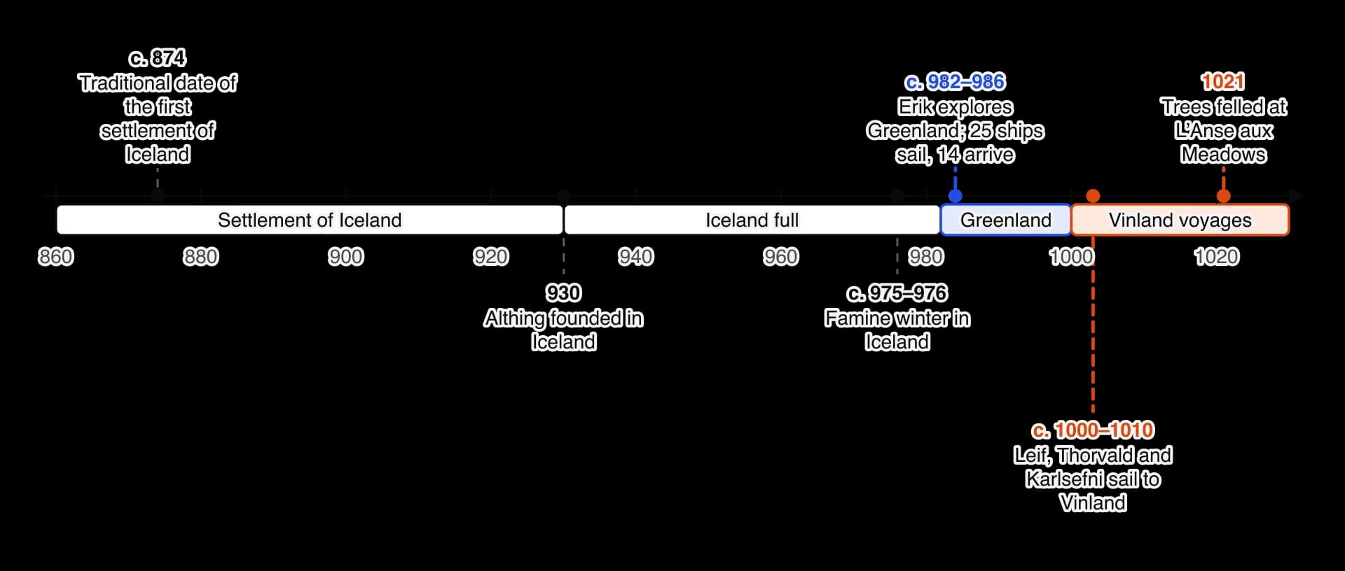 Timeline from 860 to 1030. Iceland is settled from about 874; the Althing is founded in 930; the annals record a famine in Iceland in about 975–976; Erik the Red explores Greenland from about 982, and about 985–986 twenty-five ships sail and fourteen arrive; Leif, Thorvald and Karlsefni sail to…