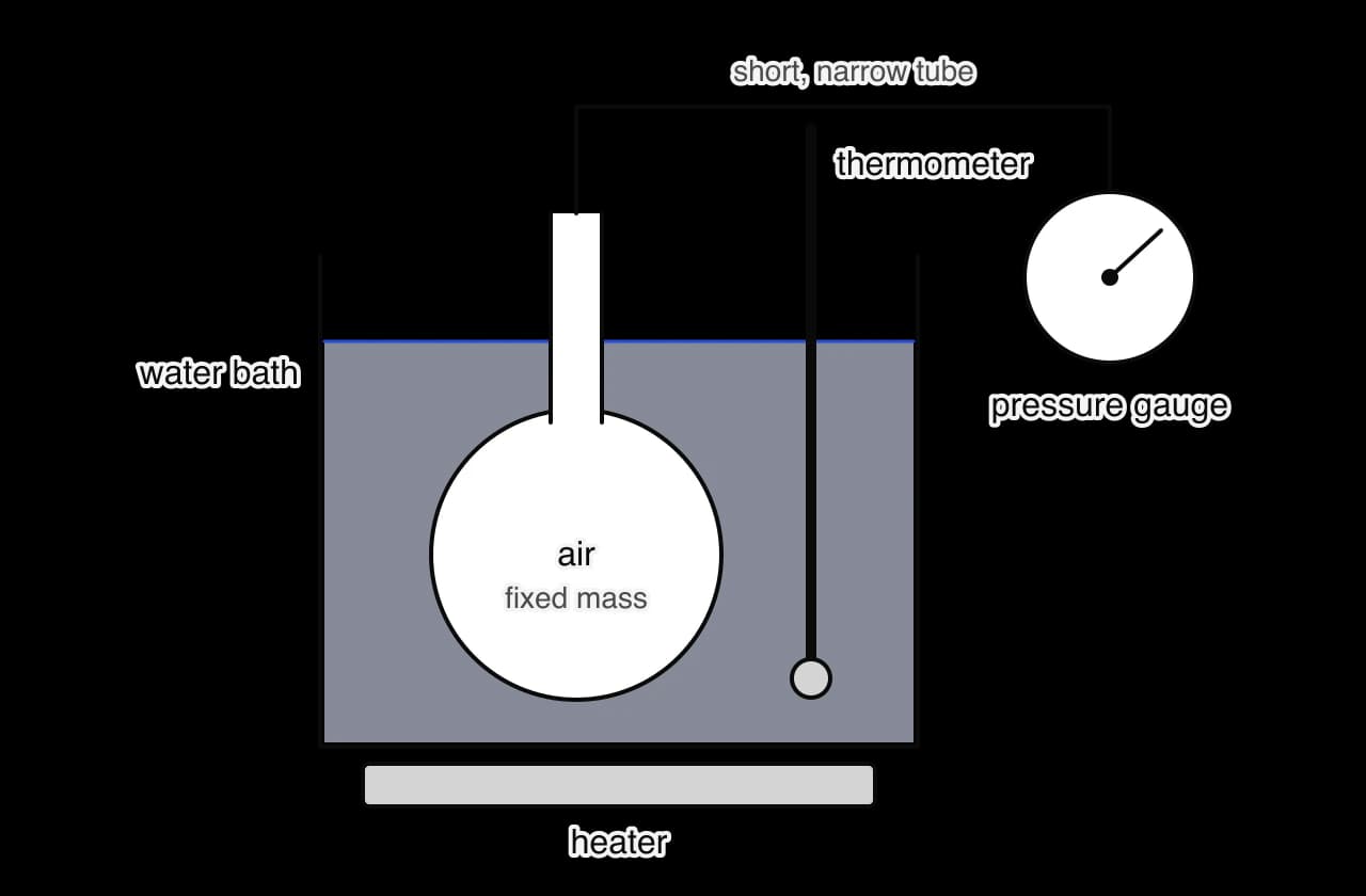 A flask of air is held under water in a beaker on a heater. A short narrow tube links the flask to a pressure gauge. A thermometer stands in the water beside the flask.