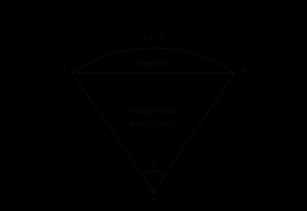 Sector OAB with radii r and angle θ at O, and arc length l = rθ. The chord AB splits the sector into triangle OAB, labelled area ½r² sin θ, and the shaded segment between the chord and the arc.