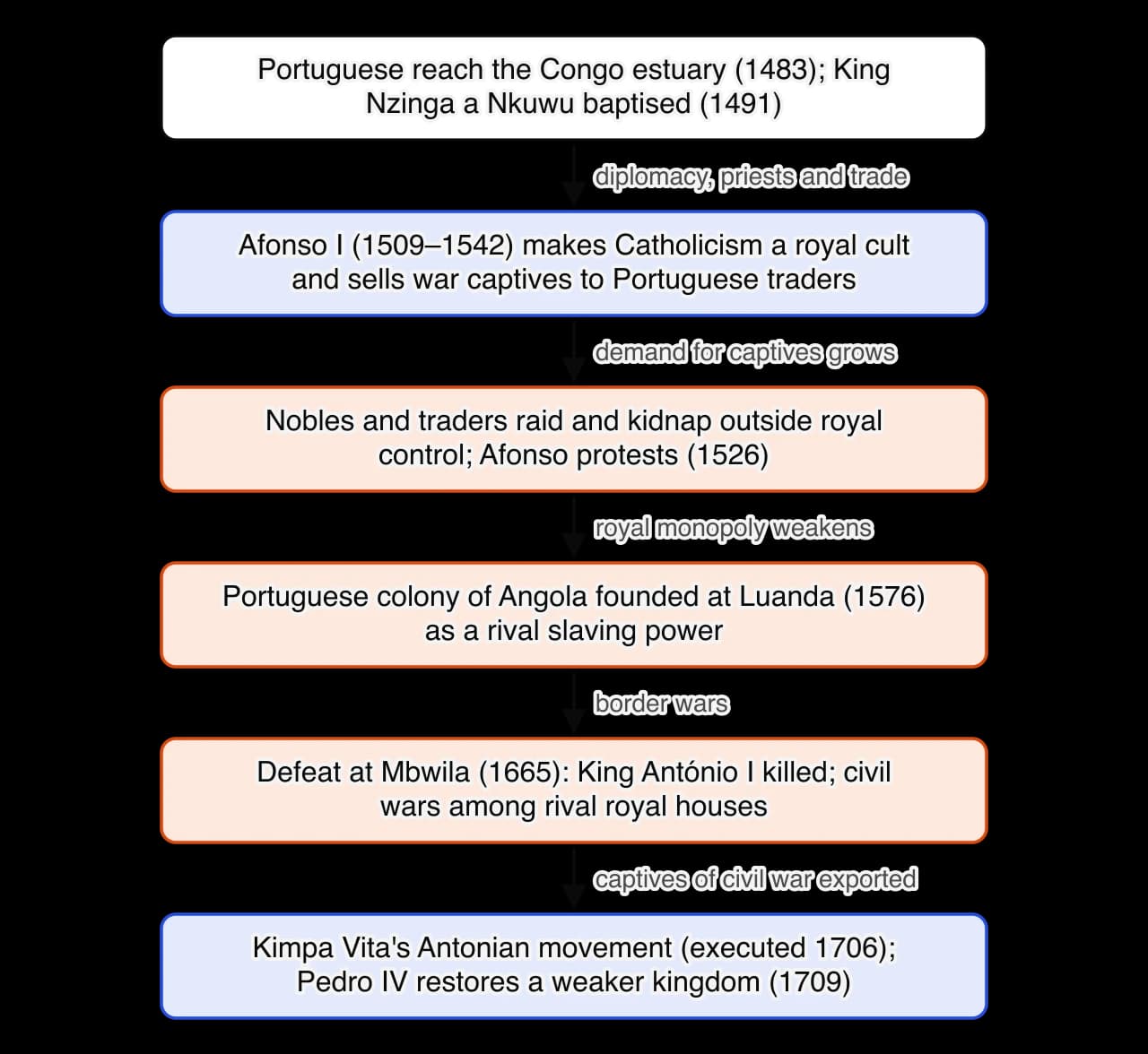 Chain of events in Kongo: Portuguese contact 1483 and royal baptism 1491; Afonso I adopts Catholicism and sells captives; nobles raid outside royal control and Afonso protests in 1526; Angola founded 1576; defeat at Mbwila in 1665 and civil wars; Kimpa Vita's movement and Pedro IV's restoration in…