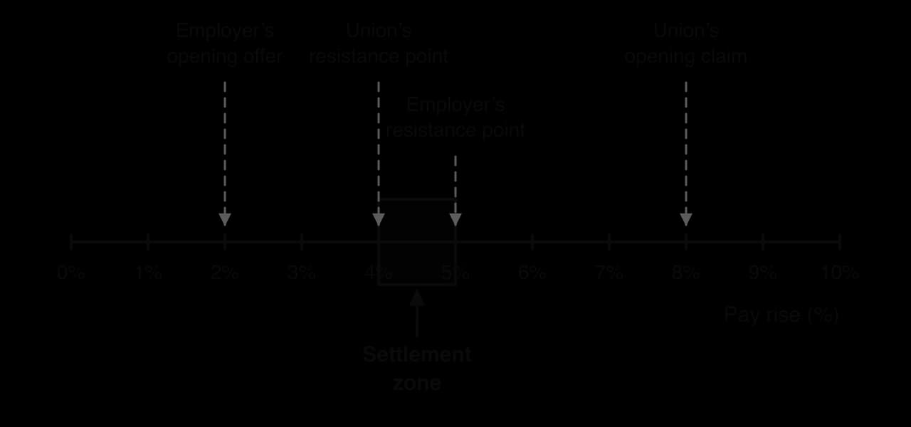 Pay rise scale from 0% to 10%: employer's opening offer 2%, union's resistance point 4%, employer's resistance point 5%, union's opening claim 8%. The shaded settlement zone lies between 4% and 5%.