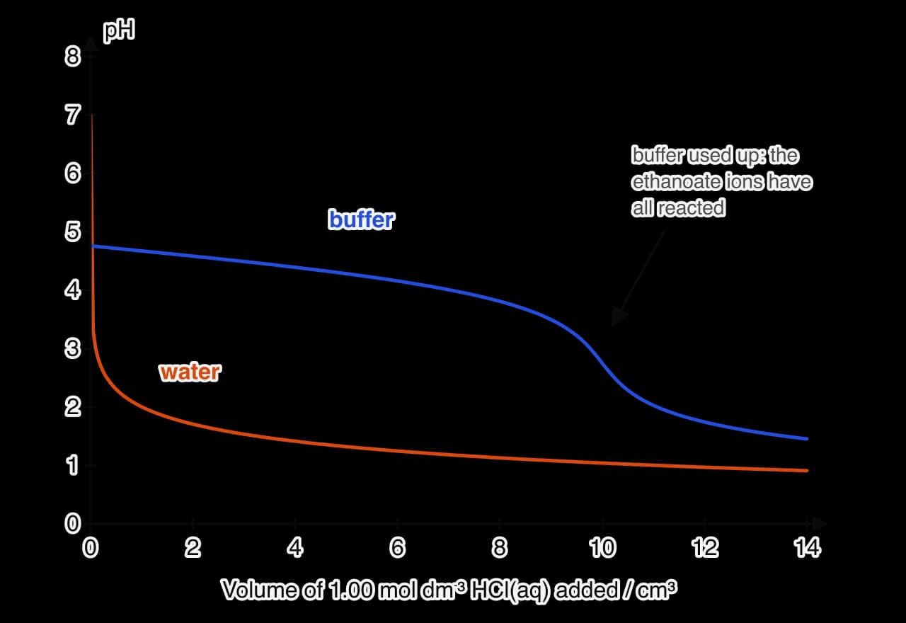 pH against volume of 1.00 mol dm⁻³ HCl added to 100 cm³ of liquid. Water (orange) falls from pH 7 to about 2 after the first cubic centimetre.