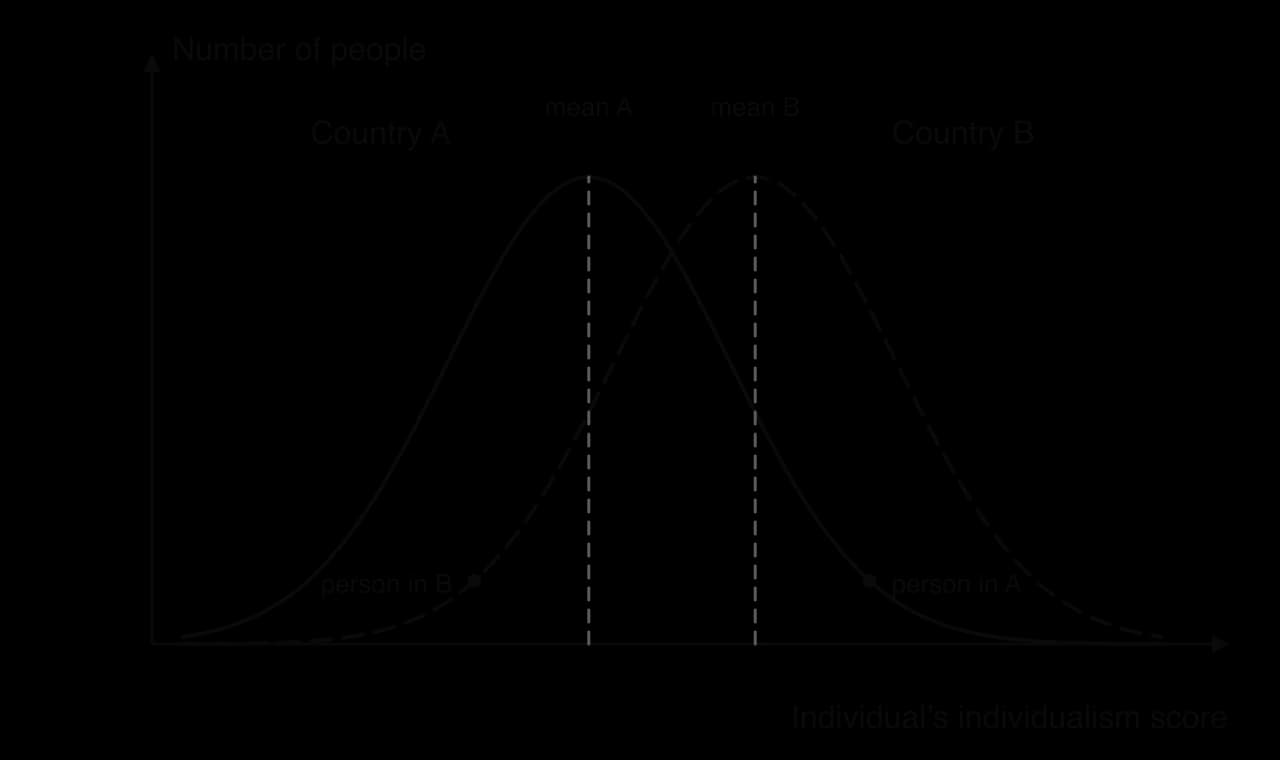 Two overlapping bell curves of individual individualism scores. Country B's mean is higher than Country A's, but a marked person in A scores well above a marked person in B, so the curves overlap widely.