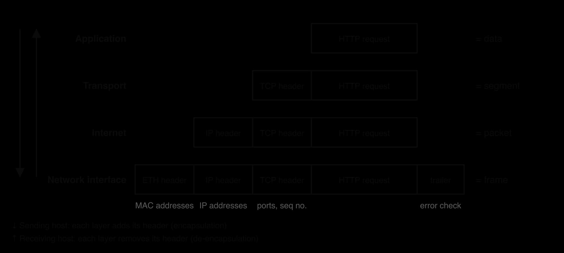 Encapsulation of an HTTP request. Transport adds a TCP header (ports, sequence number) to form a segment; internet adds an IP header (IP addresses) to form a packet; network interface adds an Ethernet header (MAC addresses) and a trailer (error check) to form a frame.