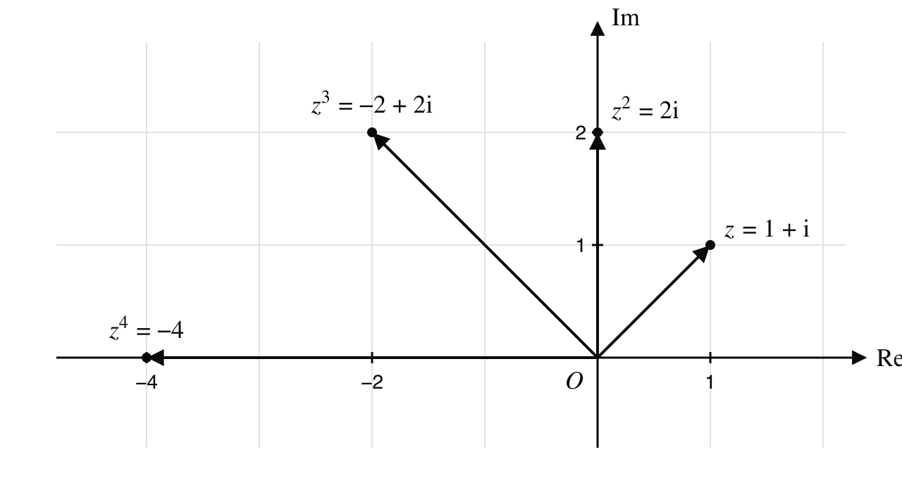 Argand grid with arrows from O to z = 1 + i, z² = 2i, z³ = −2 + 2i and z⁴ = −4. Each arrow is a further π/4 anticlockwise from the previous one and √2 times as long.