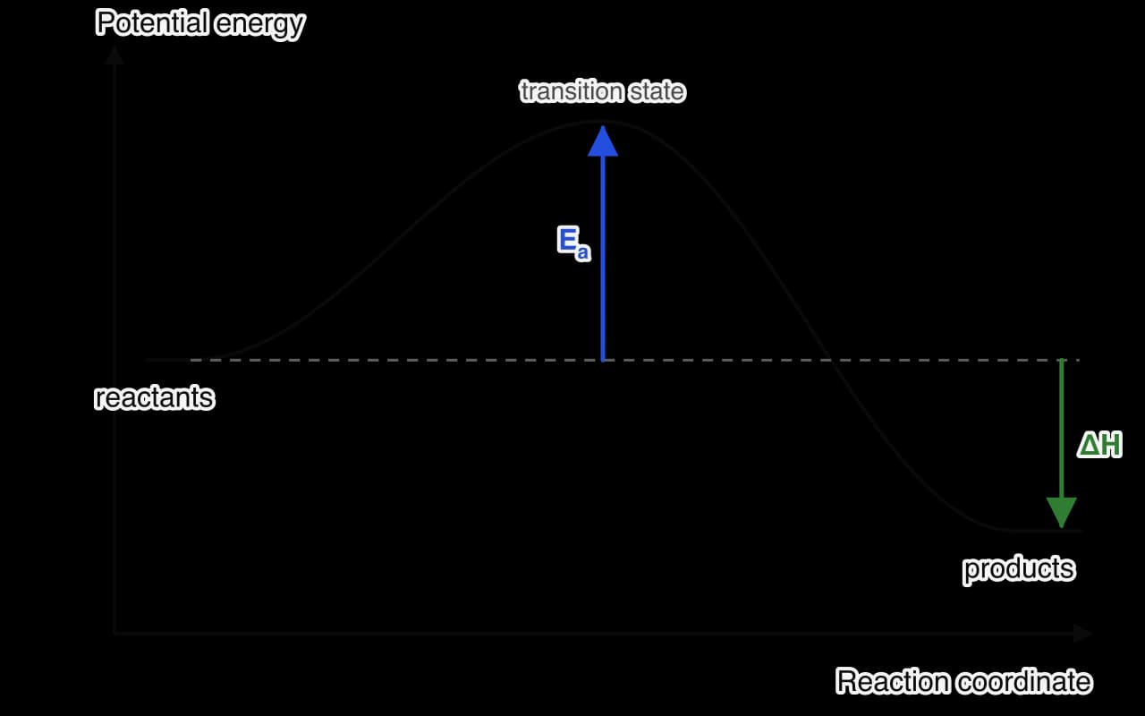 Energy profile of an exothermic reaction: potential energy against reaction coordinate. The reactants are higher than the products. A blue arrow from the reactant level up to the peak, labelled Ea, and a green arrow from the reactant level down to the product level, labelled ΔH.
