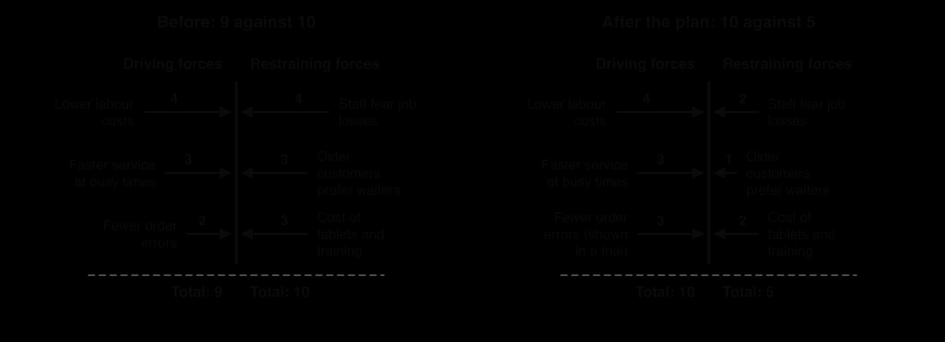 Two force fields. Before: drivers 4, 3, 2 total 9; restrainers 4, 3, 3 total 10. After the plan: drivers 4, 3, 3 total 10; restrainers staff fear 2, older customers 1, cost 2, total 5.