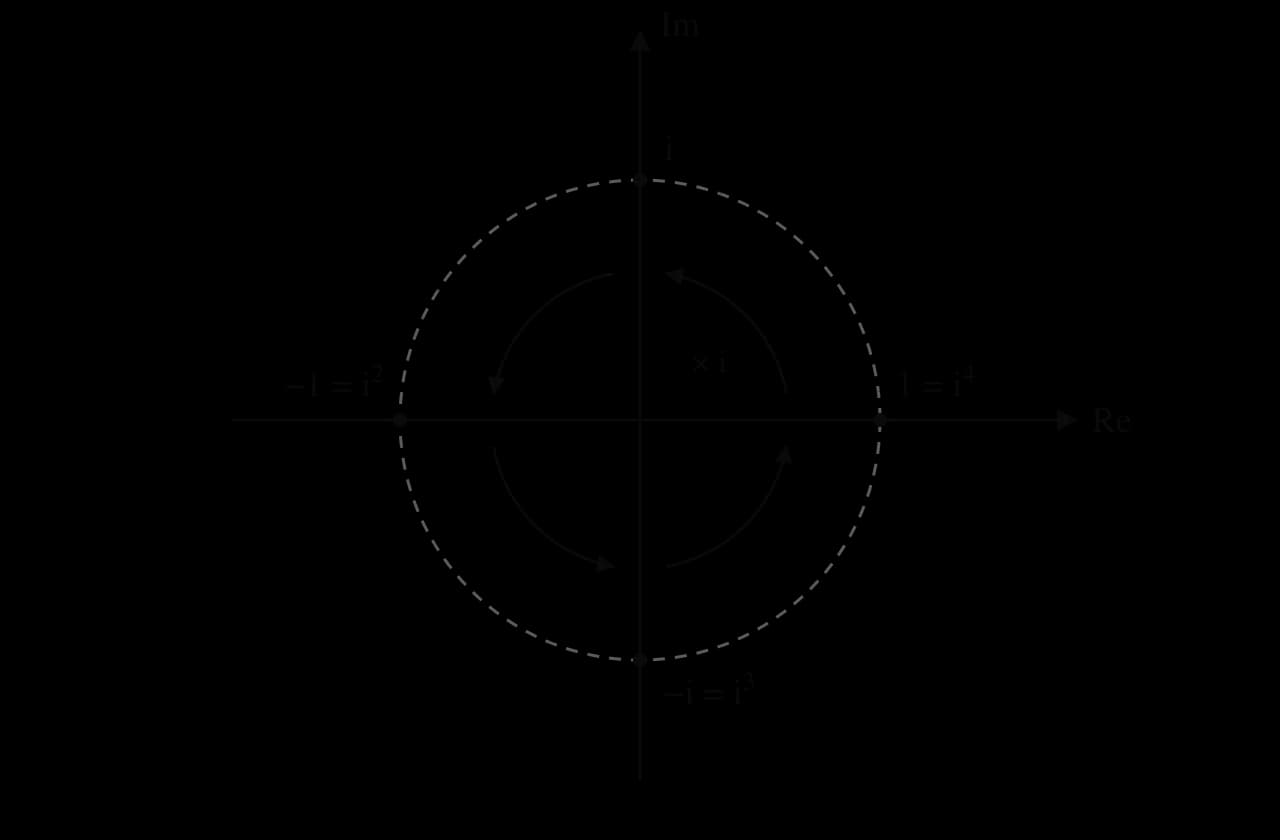 Argand diagram with a dashed unit circle and four points: 1 = i⁴, i, −1 = i² and −i = i³ on the axes. Curved arrows labelled × i turn anticlockwise from each point to the next.