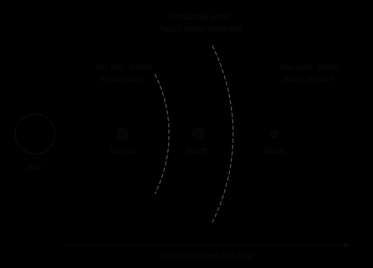 A star on the left with three planets at increasing distances: Venus, Earth and Mars. A shaded curved band around Earth's orbit is labelled habitable zone, liquid water possible. Closer to the star is labelled too hot, water evaporates; further away is labelled too cold, water stays frozen.
