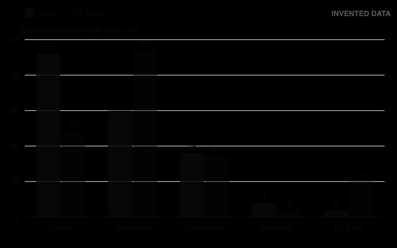 Column chart of invented land cover in the Lake Melora catchment, per cent, 2000 then 2024: forest 46 and 24, cropland 30 and 47, grassland 18 and 17, wetland 4 and 2, built-up 2 and 10.