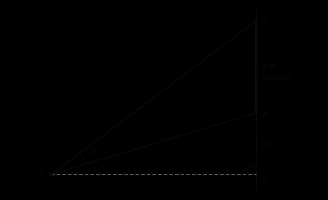 A viewer's eye E is x m horizontally from a vertical wall, level with point F on the wall. A screen BT is on the wall with B 2 m above F and T 3 m above B. The angle BET at the eye is θ.