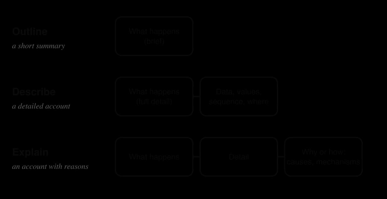 Three rows. Outline: one box, what happens, brief. Describe: what happens in full detail plus data, values, sequence and place. Explain: what happens, detail, and a shaded box for why or how, the causes and mechanisms.