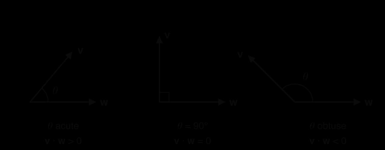 Three pairs of vectors v and w drawn tail to tail. When the angle θ is acute, v · w > 0; when θ = 90°, v · w = 0; when θ is obtuse, v · w < 0.