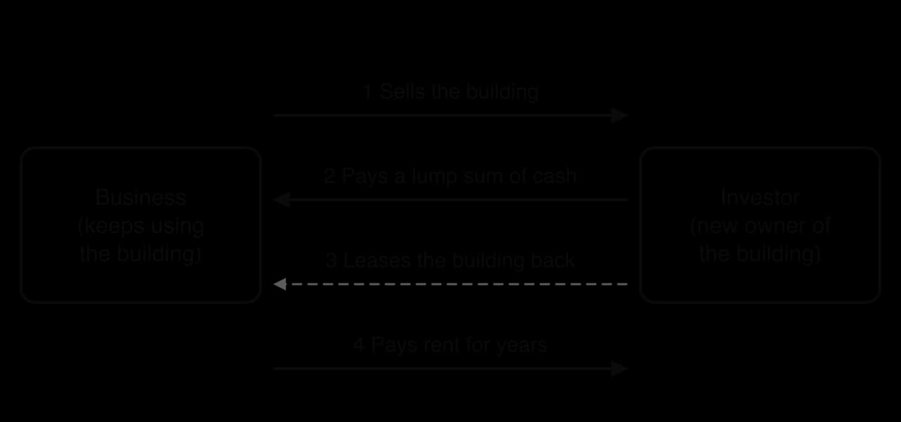 Sale and leaseback: 1 the business sells its building to an investor; 2 the investor pays a lump sum of cash; 3 the investor leases the building back to the business; 4 the business pays rent for years and keeps using the building.