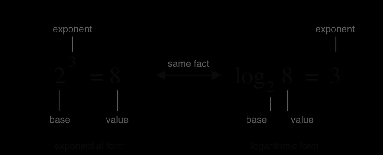 Exponential form 2³ = 8 beside logarithmic form log₂ 8 = 3, joined by a two-way arrow labelled same fact. In both, 2 is labelled base, 3 is labelled exponent and 8 is labelled value.