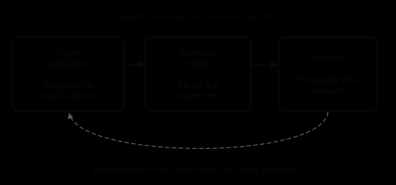 Flow from target population (everyone the study is about) to sampling frame (the list it is drawn from) to sample (the people who take part), with a dashed arrow back from sample to population labelled generalisation.