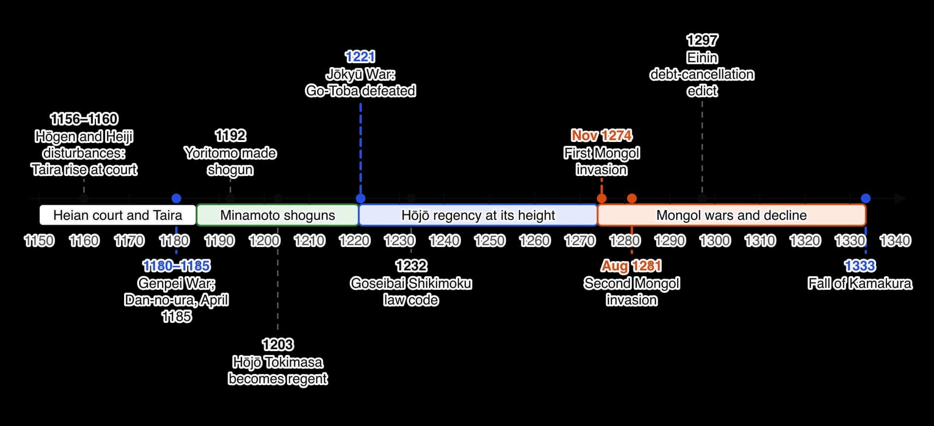 Timeline from 1150 to 1340. Hōgen and Heiji disturbances 1156–1160; Genpei War 1180–1185; Yoritomo made shogun 1192; Hōjō Tokimasa regent 1203; Jōkyū War 1221; Goseibai Shikimoku 1232; Mongol invasions November 1274 and August 1281; Einin edict 1297; fall of Kamakura 1333.