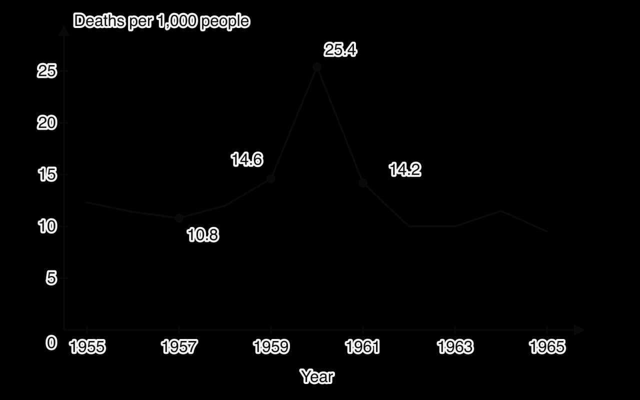 Line graph of China’s official crude death rate, 1955–1965, in deaths per 1,000 people. It falls from about 12.3 in 1955 to 10.8 in 1957, rises to 12.0 in 1958, 14.6 in 1959 and a peak of 25.4 in 1960, then falls to 14.2 in 1961 and about 10 in 1962–1963.