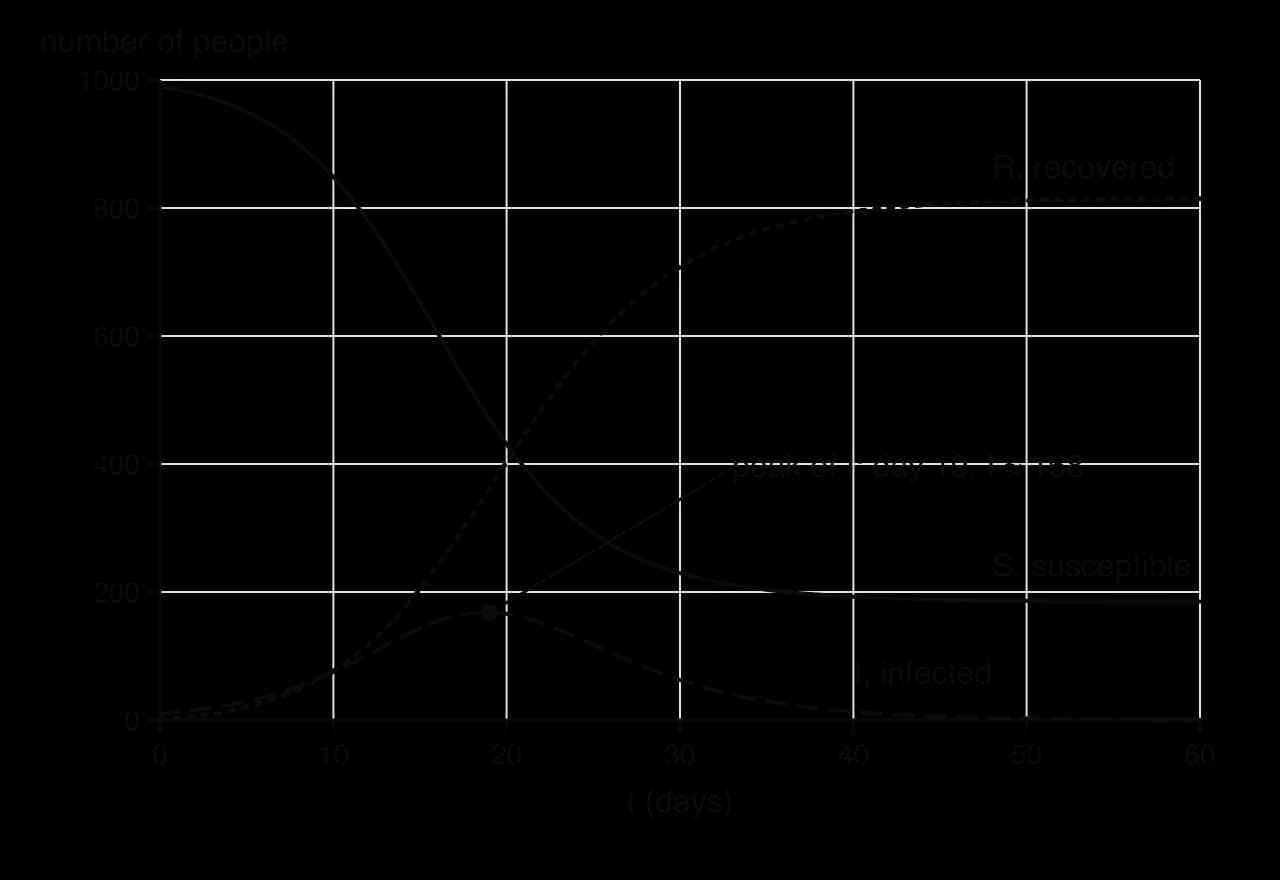Euler's method, h = 1 day, for an SIR model with N = 1000, S(0) = 990, I(0) = 10: S falls from 990 to about 185, R rises to about 815, and I rises to a peak of about 168 on day 19 then falls towards 0 by day 60.