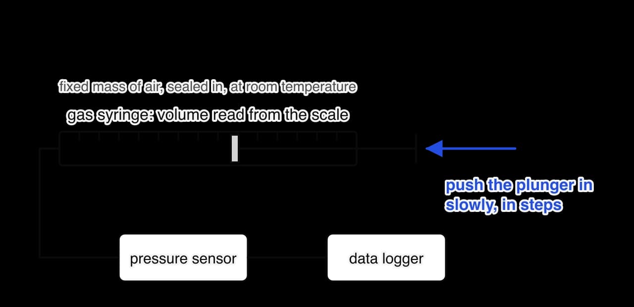 A gas syringe containing a fixed mass of air is connected by tubing to a pressure sensor and a data logger. A blue arrow shows the plunger being pushed in slowly, in steps.
